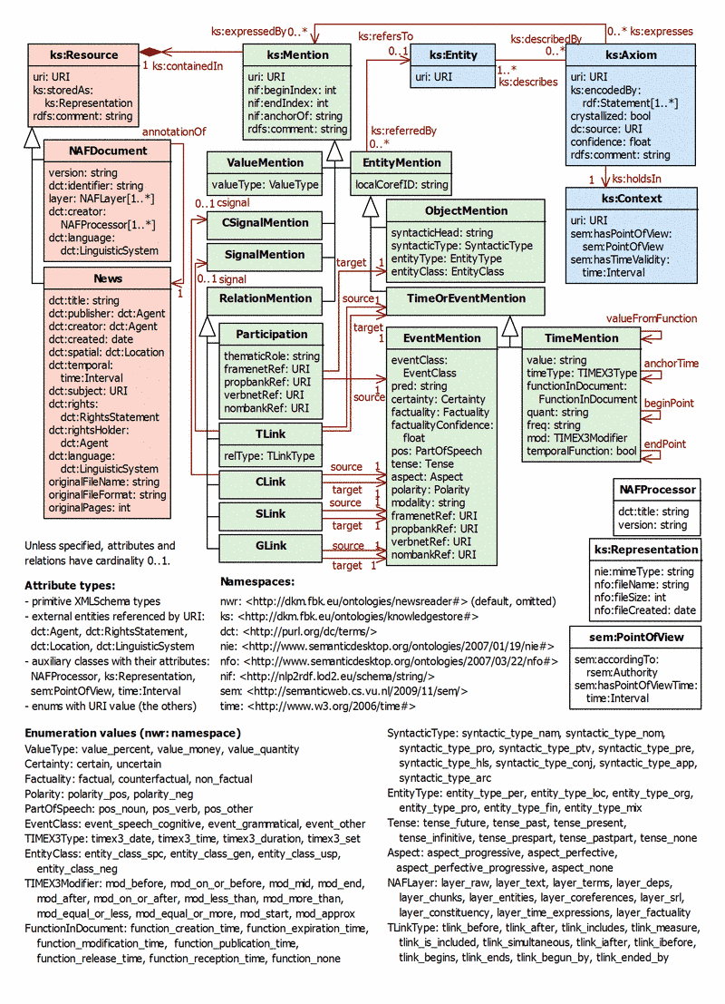 Class diagram showing ontology classes and properties